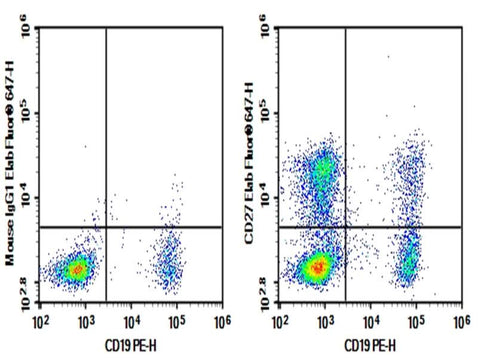 Human peripheral blood lymphocytes were stained with 0.2 μg Purified Anti-Human CD27 Antibody[O323] (Right) and 0.2 μg Mouse IgG1, κ Isotype Control (Left), followed by Elab Fluor<sup>®</sup> 647-conjugated Goat Anti-Mouse IgG Secondary Antibody, then anti-Human CD19 PE-conjugated Monoclonal Antibody.