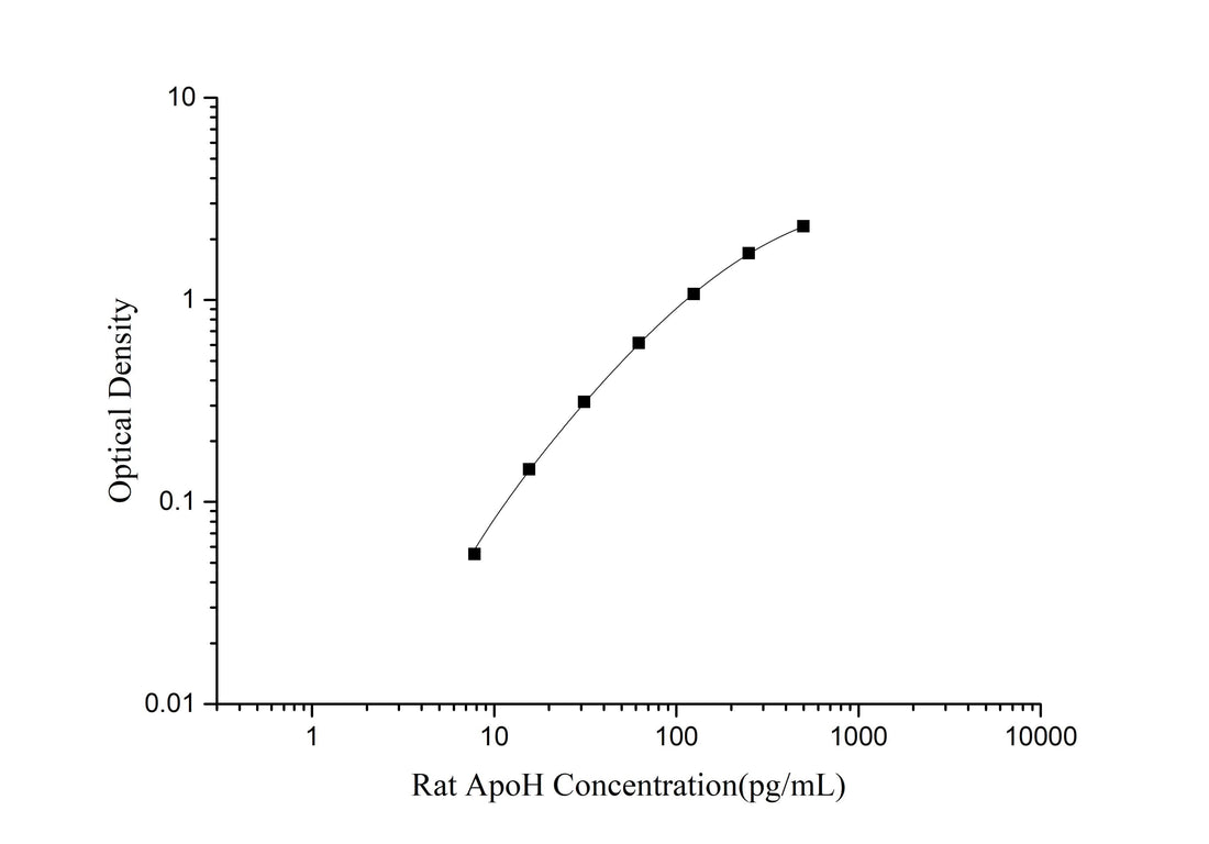 QuicKey Pro Rat ApoH (Apolipoprotein H) ELISA Kit - ABMIUM