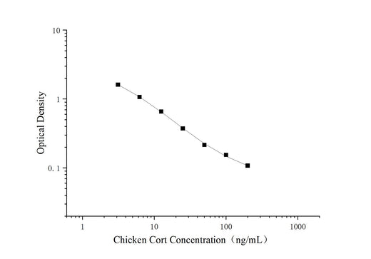 Uncoated Chicken Cort（Cortisol） ELISA Kit - ABMIUM