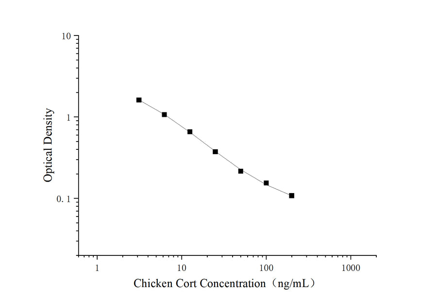 Uncoated Chicken Cort（Cortisol） ELISA Kit - ABMIUM