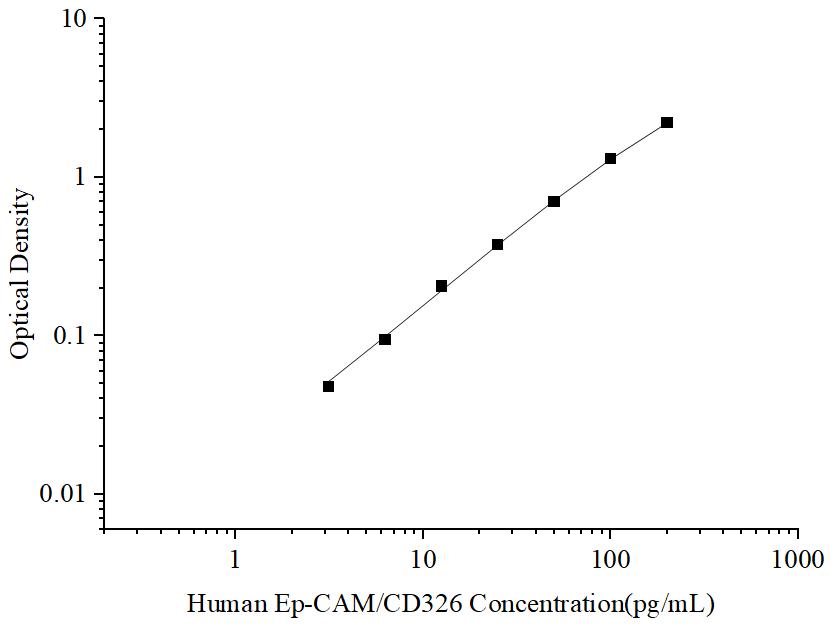 Uncoated Human Ep-CAM/CD326 (Epithelial Cell Adhesion Molecule) ELISA Kit - ABMIUM