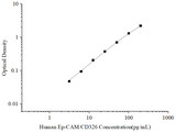 Uncoated Human Ep-CAM/CD326 (Epithelial Cell Adhesion Molecule) ELISA Kit - ABMIUM