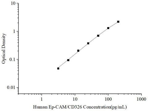 Uncoated Human Ep-CAM/CD326 (Epithelial Cell Adhesion Molecule) ELISA Kit - ABMIUM