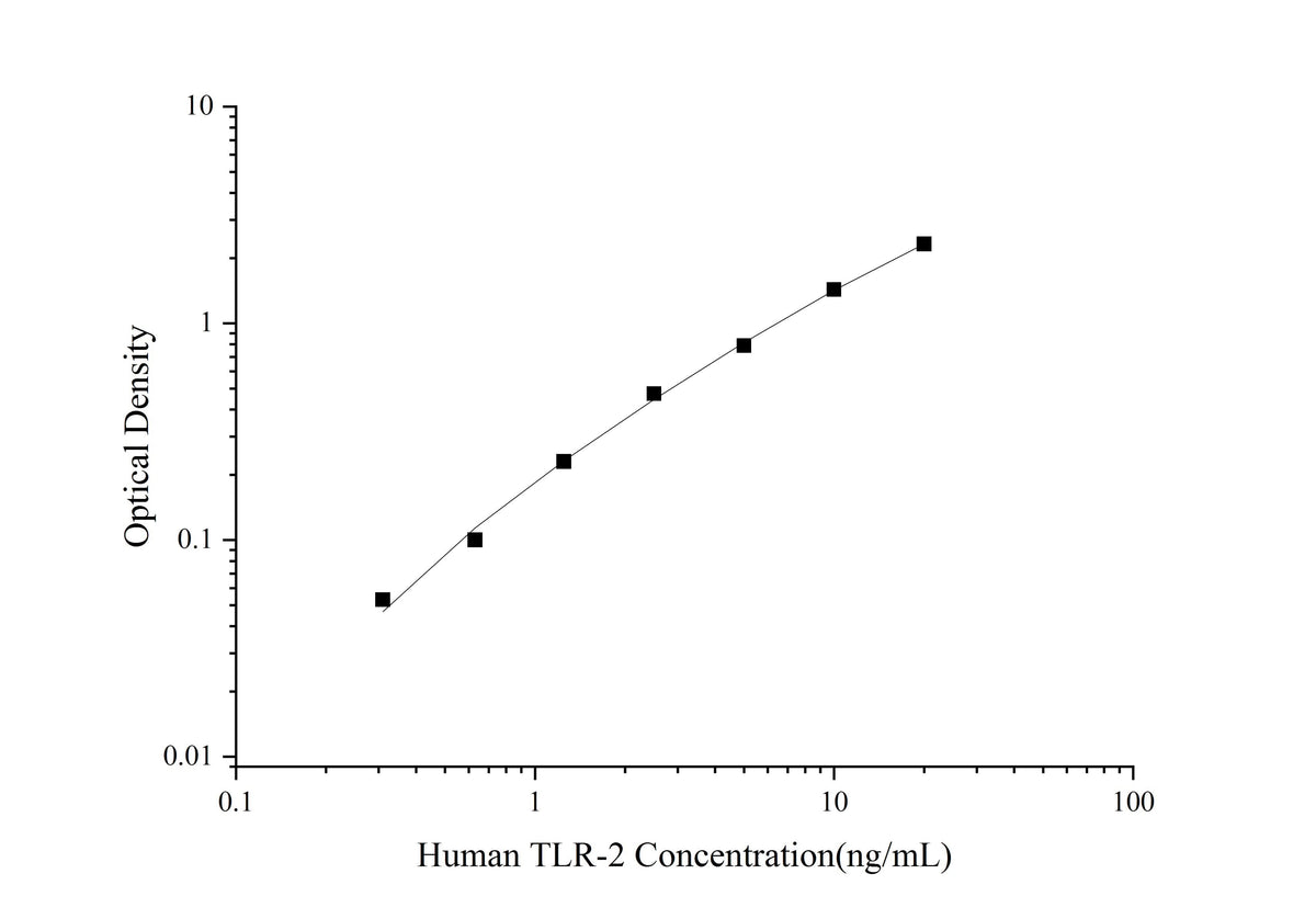 Uncoated Human TLR-2(Toll-like Receptor 2) ELISA Kit - ABMIUM