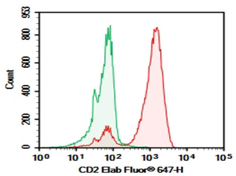 Human peripheral blood lymphocytes cell were stained with 0.2 μg Purified Anti-Human CD2 Antibody[HIT11] (Right) and 0.2 μg Mouse IgG1, κ Isotype Control (Left), followed by Elab Fluor<sup>®</sup> 647-conjugated Goat Anti-Mouse IgG Secondary Antibody.