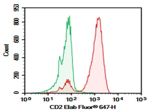 Human peripheral blood lymphocytes cell were stained with 0.2 μg Purified Anti-Human CD2 Antibody[HIT11] (Right) and 0.2 μg Mouse IgG1, κ Isotype Control (Left), followed by Elab Fluor<sup>®</sup> 647-conjugated Goat Anti-Mouse IgG Secondary Antibody.