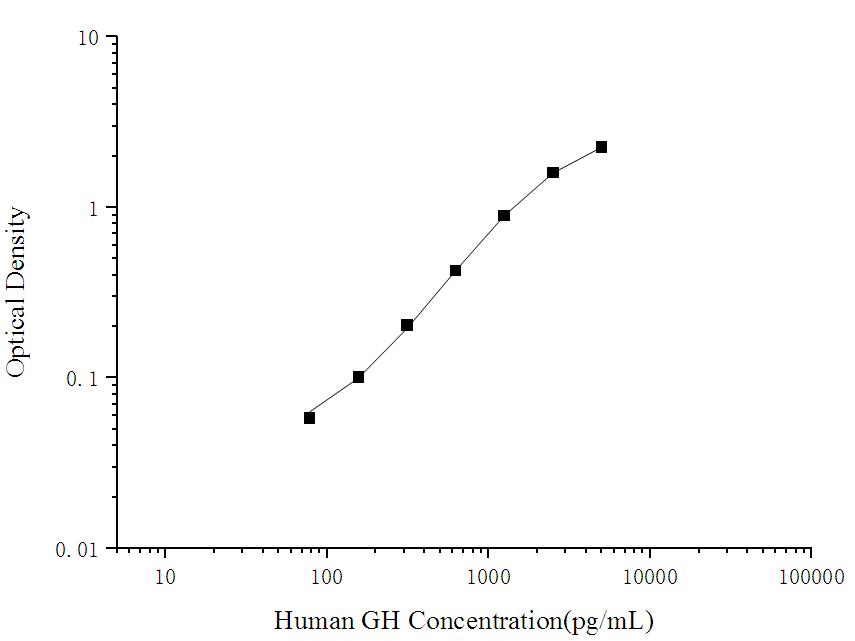 Human GH(Growth Hormone) ELISA Kit - ABMIUM