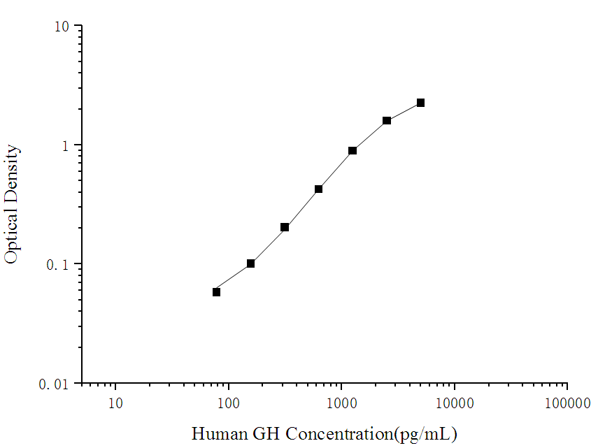 Human GH(Growth Hormone) ELISA Kit - ABMIUM