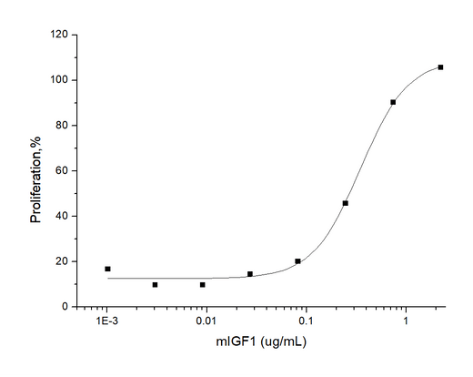 Measured in a cell proliferation assay using MCF-7 cells. The ED<sub>50</sub> for this effect is 0.2-1.2 μg/mL.