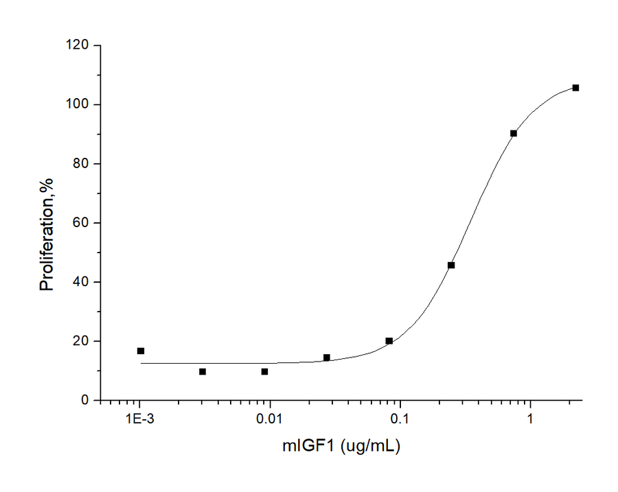 Measured in a cell proliferation assay using MCF-7 cells. The ED<sub>50</sub> for this effect is 0.2-1.2 μg/mL.