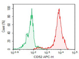 Verified Samples in FCM:Human peripheral blood lymphocytes