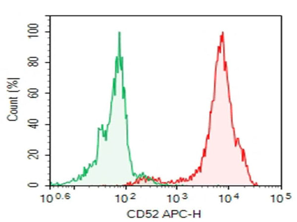 Verified Samples in FCM:Human peripheral blood lymphocytes