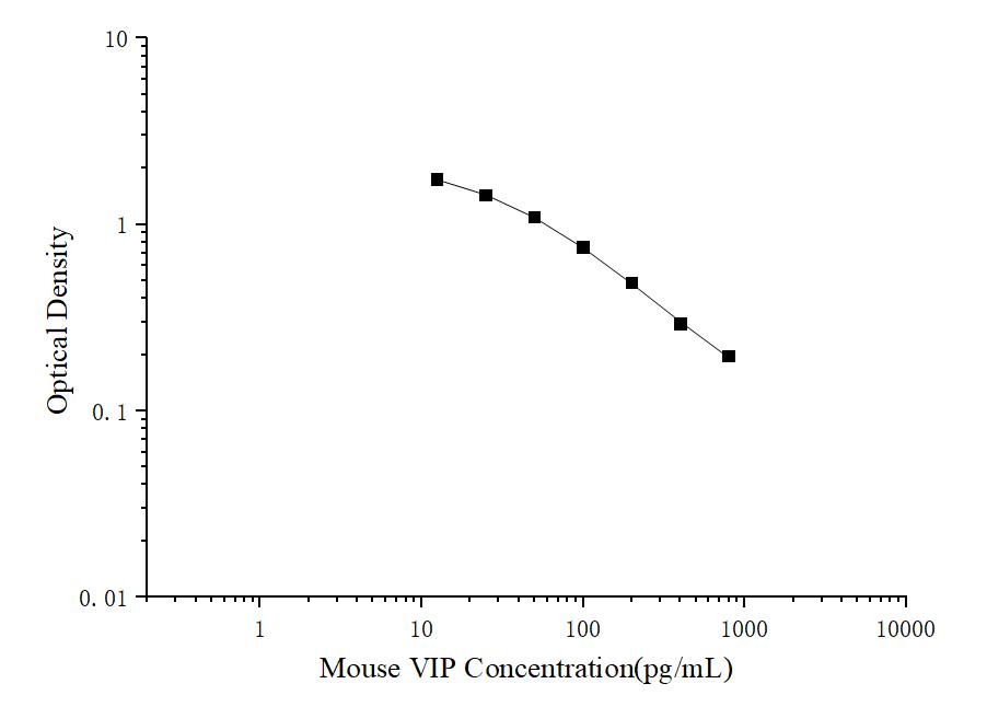 Mouse VIP(Vasoactive Intestinal Peptide) ELISA Kit - ABMIUM