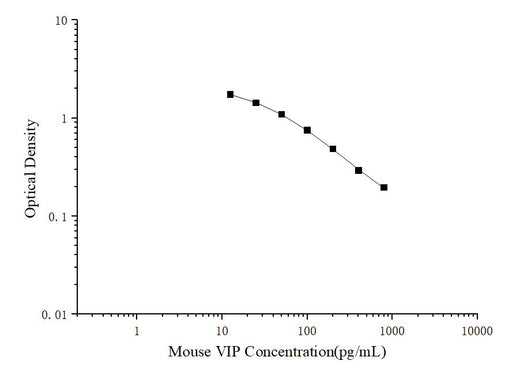 Mouse VIP(Vasoactive Intestinal Peptide) ELISA Kit - ABMIUM