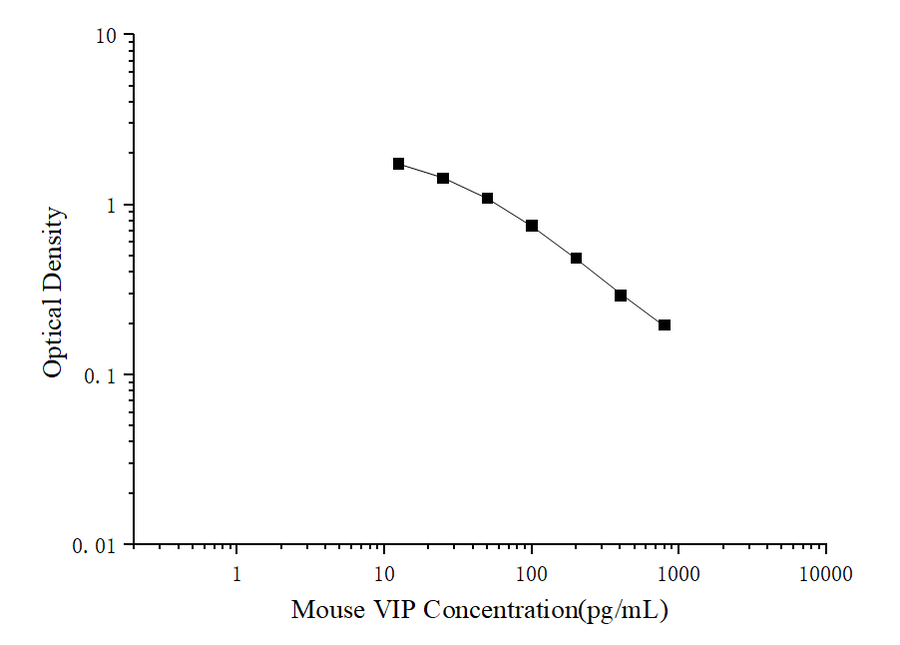 Mouse VIP(Vasoactive Intestinal Peptide) ELISA Kit - ABMIUM