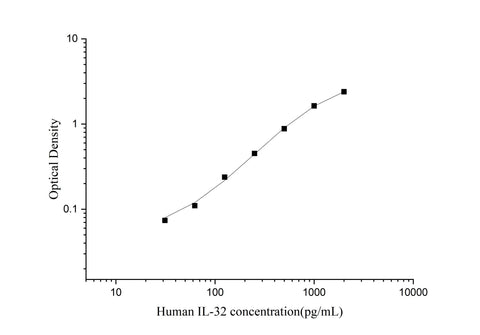 Uncoated Human IL-32(Interleukin 32) ELISA Kit - ABMIUM