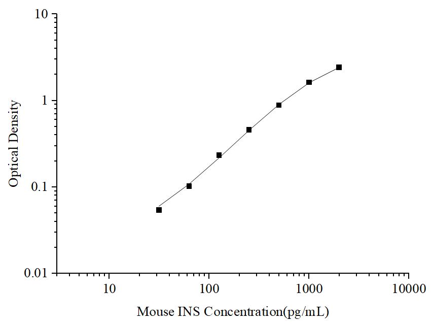 Uncoated Mouse INS(Insulin) ELISA Kit - ABMIUM