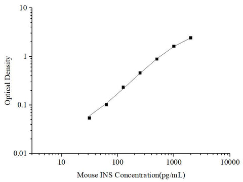 Uncoated Mouse INS(Insulin) ELISA Kit - ABMIUM