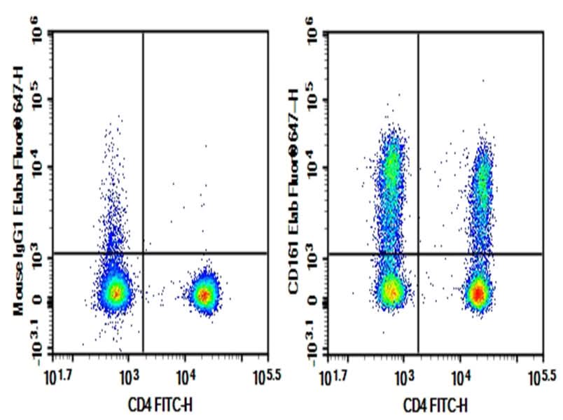 Human peripheral blood lymphocytes cell were stained with 0.2 μg Purified Anti-Human CD161 Antibody[HP-3G10] (Right) and 0.2 μg Mouse IgG1, κ Isotype Control (Left), followed by Elab Fluor<sup>®</sup> 647-conjugated Goat Anti-Mouse IgG Secondary Antibody, then anti-Human CD4 FITC-conjugated Monoclonal Antibody.