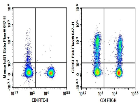Human peripheral blood lymphocytes cell were stained with 0.2 μg Purified Anti-Human CD161 Antibody[HP-3G10] (Right) and 0.2 μg Mouse IgG1, κ Isotype Control (Left), followed by Elab Fluor<sup>®</sup> 647-conjugated Goat Anti-Mouse IgG Secondary Antibody, then anti-Human CD4 FITC-conjugated Monoclonal Antibody.