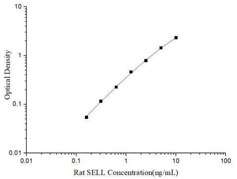 Uncoated Rat SELL(L-Selectin) ELISA Kit - ABMIUM