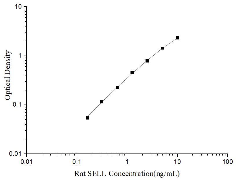 Uncoated Rat SELL(L-Selectin) ELISA Kit - ABMIUM