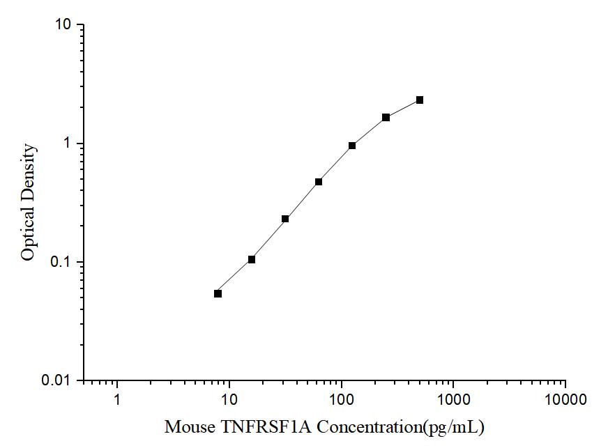 Mouse TNFRSF1A(Tumor Necrosis Factor Receptor Superfamily, Member 1A) ELISA Kit - ABMIUM
