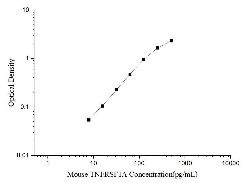 Mouse TNFRSF1A(Tumor Necrosis Factor Receptor Superfamily, Member 1A) ELISA Kit - ABMIUM