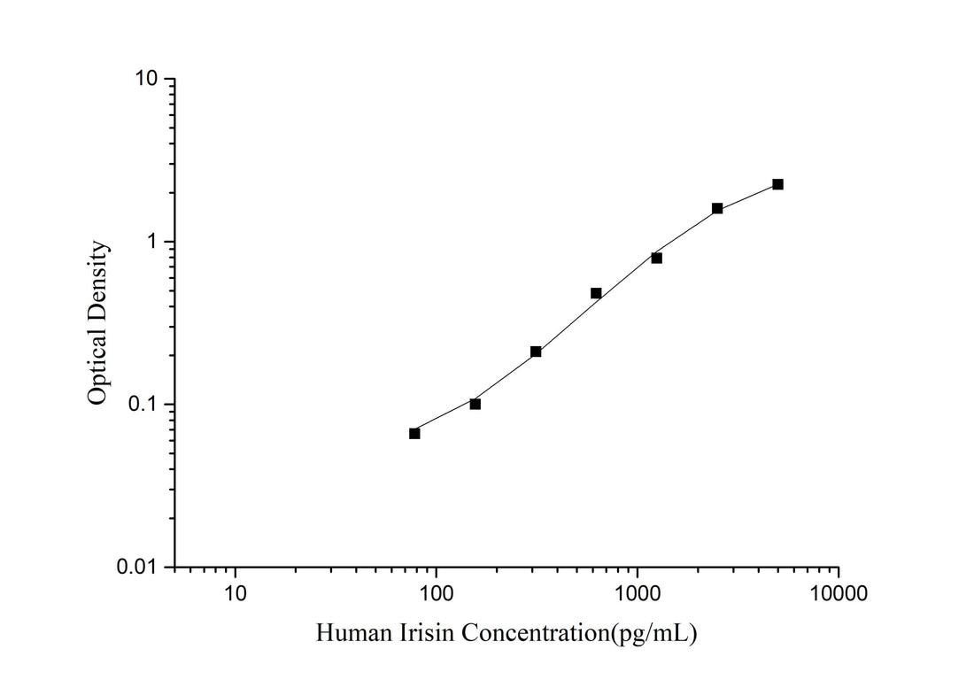 Human Irisin ELISA Kit - ABMIUM