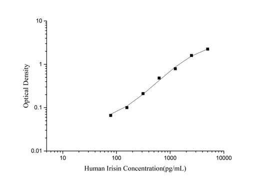 Human Irisin ELISA Kit - ABMIUM