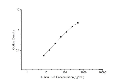 Uncoated Human IL-2(Interleukin 2) ELISA Kit - ABMIUM