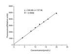Peroxidase (POD) Activity Fluorometric Assay Kit - ABMIUM