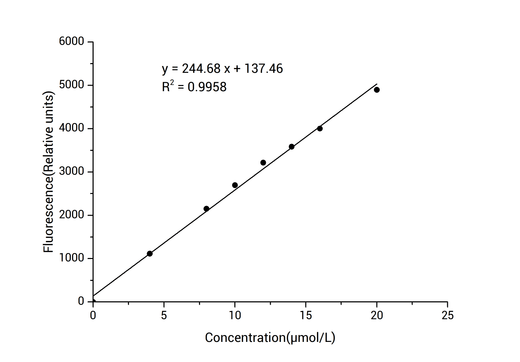 Peroxidase (POD) Activity Fluorometric Assay Kit - ABMIUM