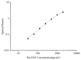 Uncoated Rat EGF(Epidermal Growth Factor) ELISA Kit - ABMIUM