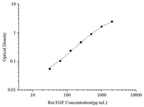Uncoated Rat EGF(Epidermal Growth Factor) ELISA Kit - ABMIUM