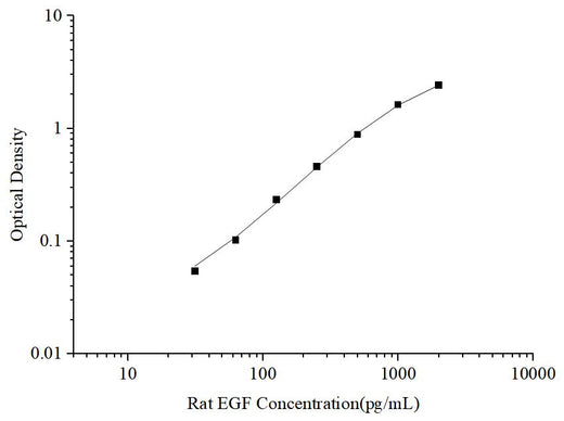 Uncoated Rat EGF(Epidermal Growth Factor) ELISA Kit - ABMIUM