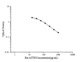 Uncoated Rat ACTH(Adrenocorticotropic Hormone) ELISA Kit - ABMIUM
