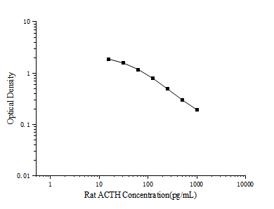 Uncoated Rat ACTH(Adrenocorticotropic Hormone) ELISA Kit - ABMIUM