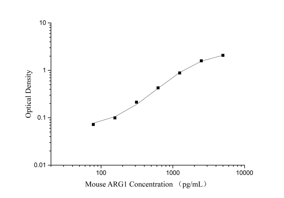 QuicKey Pro Mouse ARG1 (Arginase I) ELISA Kit - ABMIUM