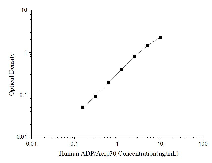 Human ADP/Acrp30(Adiponectin) ELISA Kit - ABMIUM