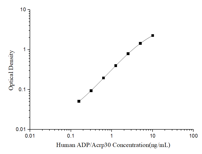 Human ADP/Acrp30(Adiponectin) ELISA Kit - ABMIUM