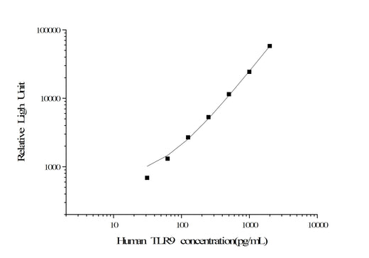 Human TLR9 (Toll-Like Receptor 9) CLIA Kit - ABMIUM