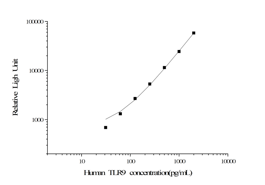 Human TLR9 (Toll-Like Receptor 9) CLIA Kit - ABMIUM