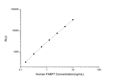 Human FABP7 (Fatty Acid Binding Protein 7, Brain) CLIA Kit - ABMIUM
