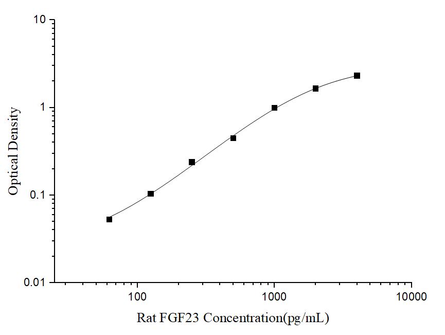 Rat FGF23(Fibroblast Growth Factor 23) ELISA Kit - ABMIUM