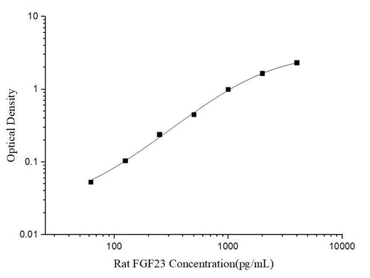 Rat FGF23(Fibroblast Growth Factor 23) ELISA Kit - ABMIUM