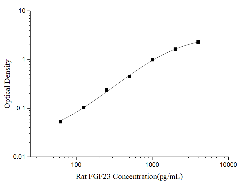 Rat FGF23(Fibroblast Growth Factor 23) ELISA Kit - ABMIUM
