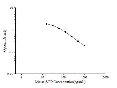 Mouse β-EP(Beta-Endorphin) ELISA Kit - ABMIUM
