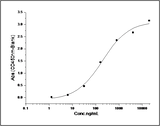 Measured by its binding ability in a functional ELISA. Immobilized mouse PTN at 10 μg/ml (100 μl/well) can bind rat SDC1-Fc (Cat: PKSR030216), The EC<sub>50</sub> of rat SDC1-Fc (Cat: PKSR030216) is 0.4-1.1 μg/ml.