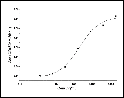Measured by its binding ability in a functional ELISA. Immobilized mouse PTN at 10 μg/ml (100 μl/well) can bind rat SDC1-Fc (Cat: PKSR030216), The EC<sub>50</sub> of rat SDC1-Fc (Cat: PKSR030216) is 0.4-1.1 μg/ml.
